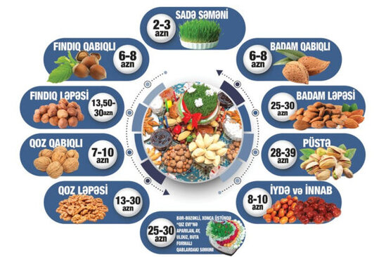 Necə az pul xərcləyib, Novruz bayramına hazırlaşa bilərik? - ARAŞDIRMA