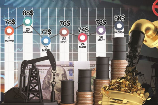 Neftin enmiş qiyməti artacaqmı? - Ekspertdən bədbin proqnoz