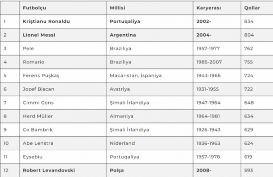 Messi Ronaldoya çata bilmir - Statistika AÇILQNADI