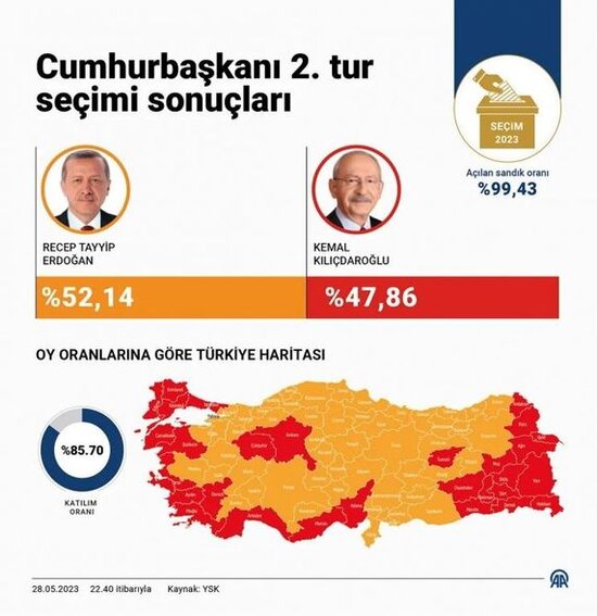 Türkiyə MSK açıqladı: Ərdoğan prezident seçildi - FOTO