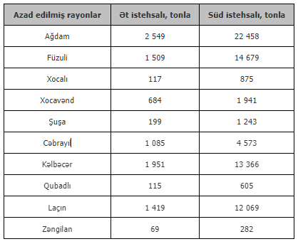 Azad edilmiş rayonlarda ət və süd istehsalı artıb - SİYAHI