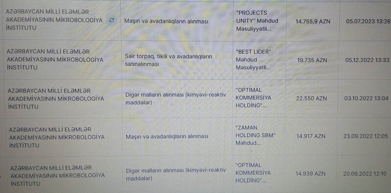 Mikrobiologiya İnstitunun şübhəli satınalmaları - 72 min manat ötürülən MMC-lər kimindir?