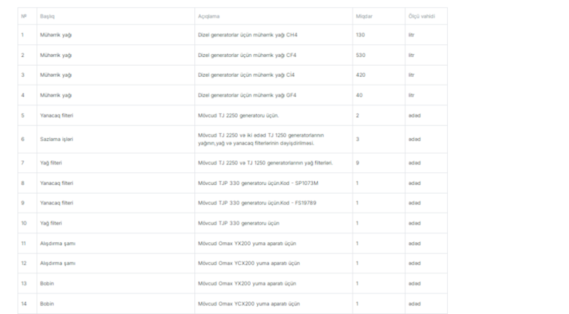 "AzərEnerji" ASC mühərrik yağları almaq üçün 153 min AZN-lik tender elan etdi - Qalib bu şirkət oldu