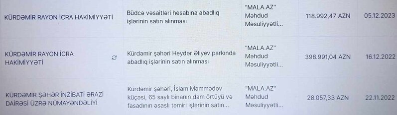 Kürdəmirdə tenderdə milyondan artıq vəsaiti udan "MALA" kimindir?