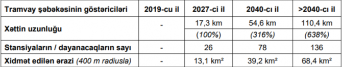 Əhalini SEVİNDİRƏCƏK XƏBƏR - Bakıda tramvay xətləri çəkiləcək - ÜNVANLAR