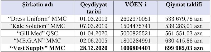 Ən yüksək qiymət təklifi verən şirkət qalib seçilib – TƏBİB-dən müəmmalı tender