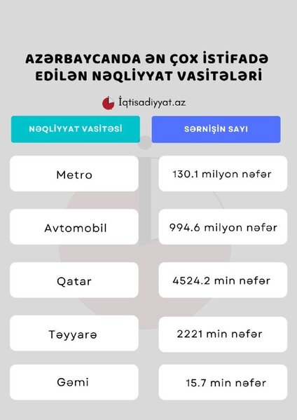 Azərbaycanda metro və taksidən istifadə azaldı - CƏDVƏL