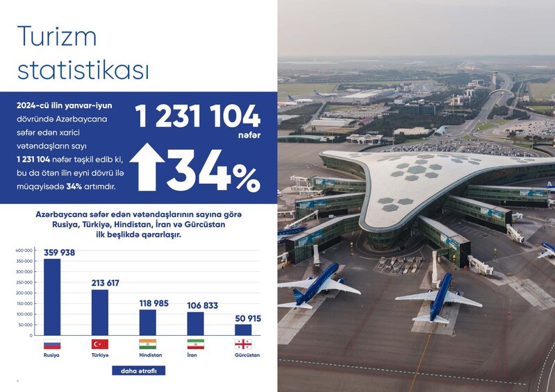 Azərbaycana ən çox turist bu ölkələrdən gəlib