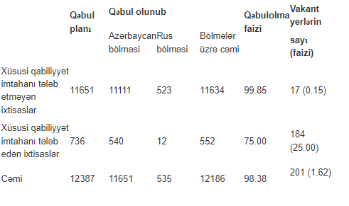 Boş qalan yerlərə qəbulun nəticələri açıqlandı