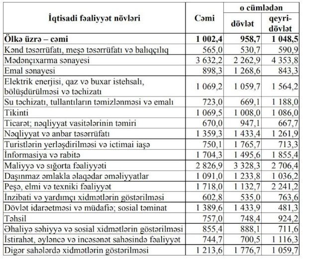 Azərbaycanda ən yüksək əmək haqqını kimlər alır?