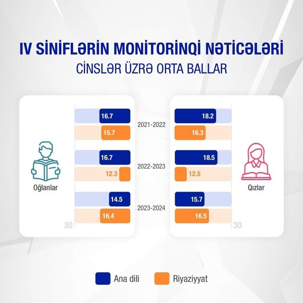 Qızlar bu fənləri oğlanlardan daha yaxşı oxuyur