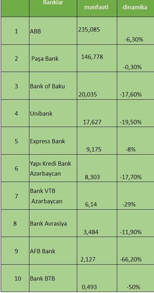 3 bankın mənfəəti kəskin azalıb – SİYAHI