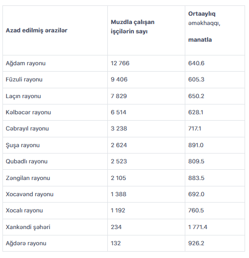 Azad edilmiş ərazilərdə yüksək əməkhaqqının verildiyi şəhərlər