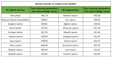 Ən yüksək və ən aşağı pensiya verilən bölgələr - SİYAHI