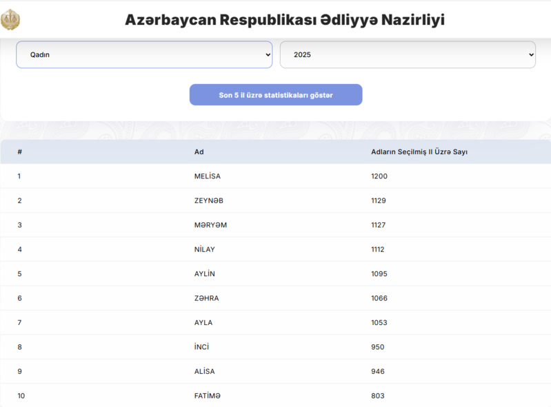 Uğur və Zəhra liderdir - Siyahı