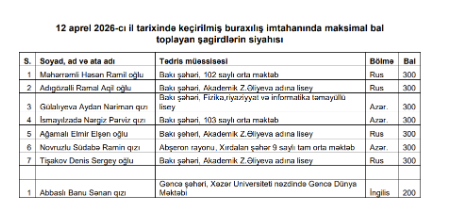 Buraxılış imtahanında 8 nəfər maksimum nəticə göstərib (ADLAR)
