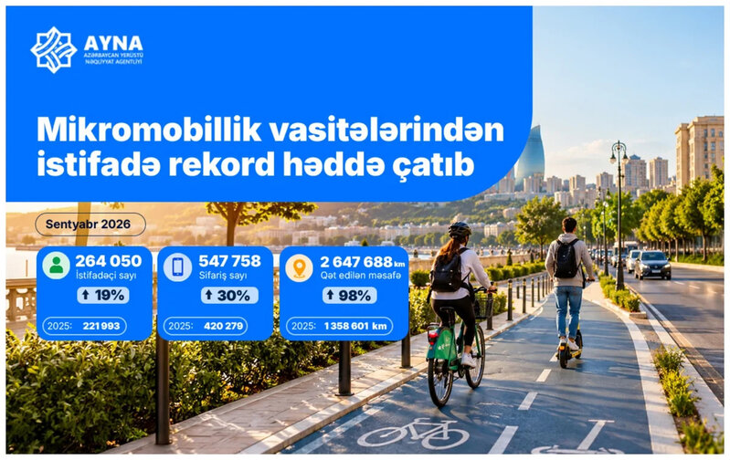 Bakıda ötən ay mikromobillik vasitələrindən istifadə edənlərin sayı 19 % artıb