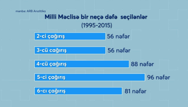 Yeni seçilən parlamentin STATİSTİKASI