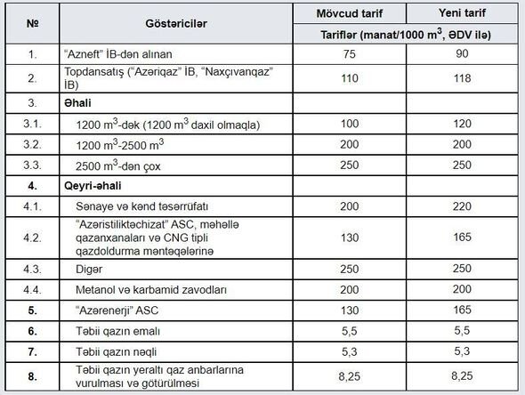 Azərbaycanda qazın və elektrik enerjisinin qiymətləri dəyişdirildi - QƏRAR