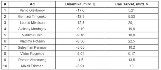 Azərbaycanlı milyarder 17.6 milyard dollar itirdi