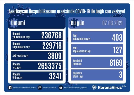 SON DƏQİQƏ: Yoluxanların sayı yenidən artdı - FOTO
