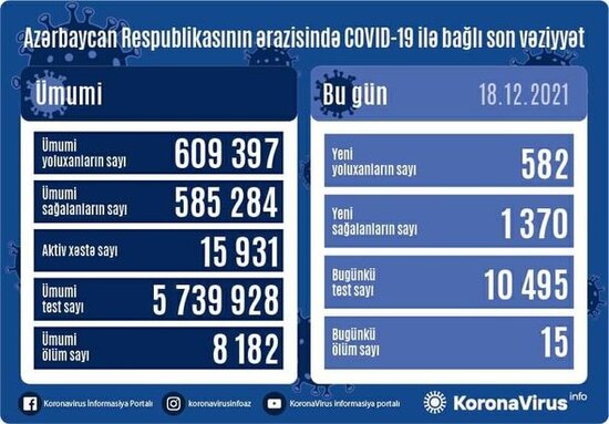 Azərbaycanda son sutkada daha 15 nəfər koronavirusdan ölüb - FOTO