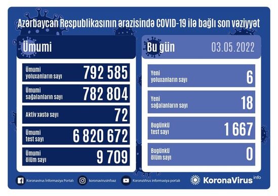 Azərbaycanda koronavirusa yoluxanların sayı AÇIQLANDI - FOTO