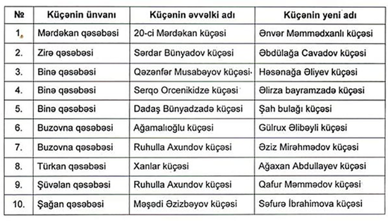 Bakıda bu küçələrin adları dəyişdi - SİYAHI