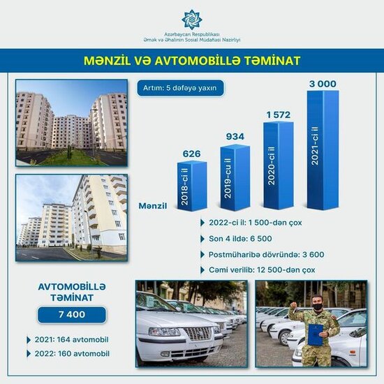 Şəhid ailələri və müharibə əlillərinə yaxın iki ayda daha 500 mənzil və fərdi EV VERİLƏCƏK - FOTO