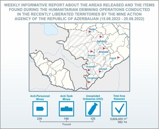 Azad edilən ərazilərdə daha 562 mina aşkarlanıb