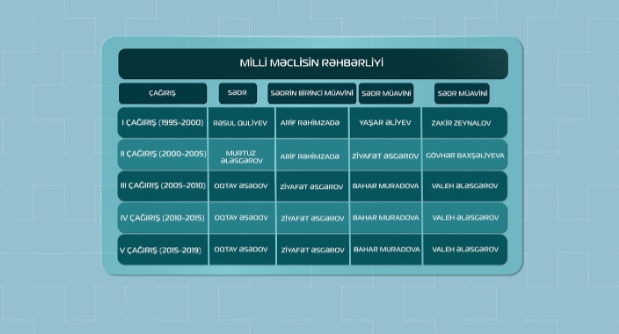 Yeni seçilən parlamentin STATİSTİKASI