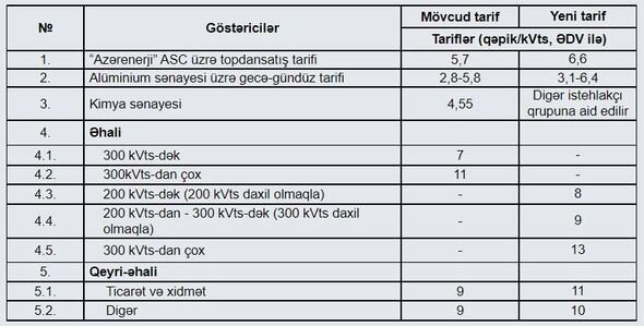 Azərbaycanda qazın və elektrik enerjisinin qiymətləri dəyişdirildi - QƏRAR
