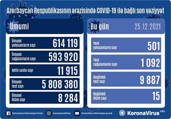 Azərbaycanda daha 501 nəfər koronavirusa yoluxub, 15 nəfər ölüb