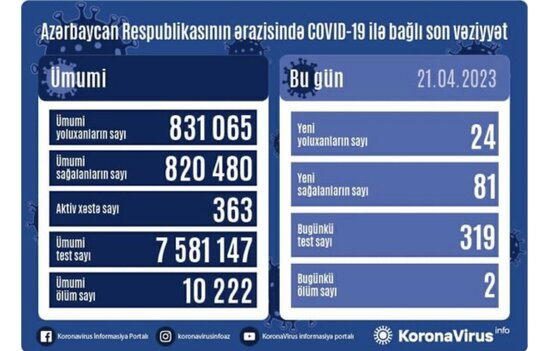 Azərbaycanda daha 24 nəfər COVID-19-a yoluxub - FOTO