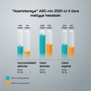 "Azərlotereya" ASC 5 milyon manatdan çox vergi ödəyib - FOTO