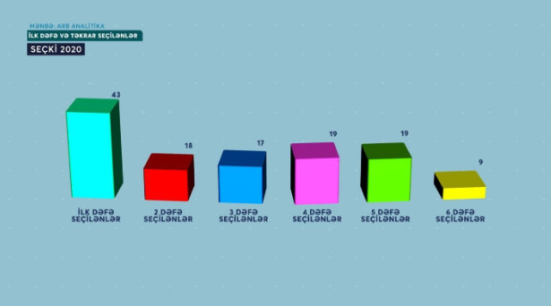 Yeni seçilən parlamentin STATİSTİKASI