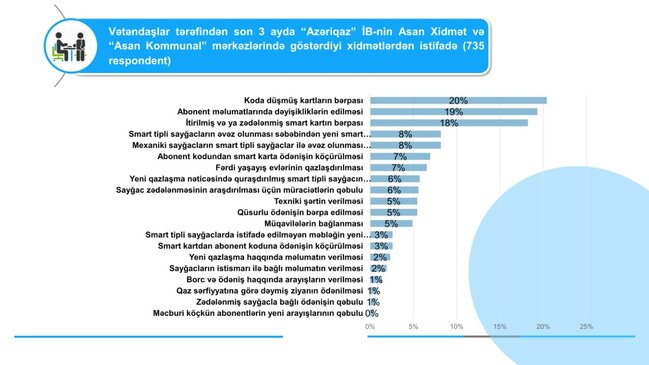"ASAN xidmət" və "ASAN Kommunal" mərkəzlərində aparılmış sorğunun nəticələri açıqlanıb