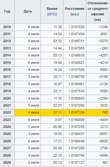Bu gün Yer kürəsi Günəşdən maksimal dərəcədə uzaqlaşıb - FOTO