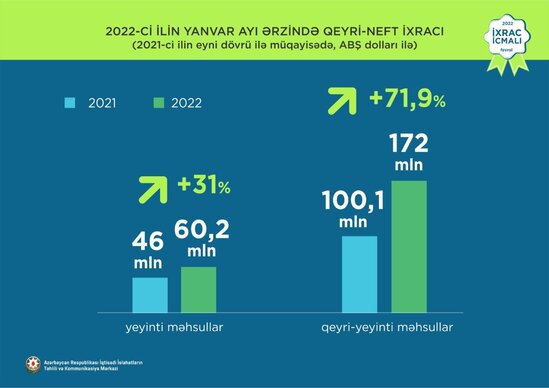 İİTKM: "Azərbaycan qeyri-neft məhsullarının ixracını 59 % artırıb"