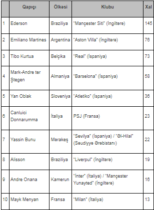 Dünyada ilin ən yaxşı qapıçısı açıqlanıb