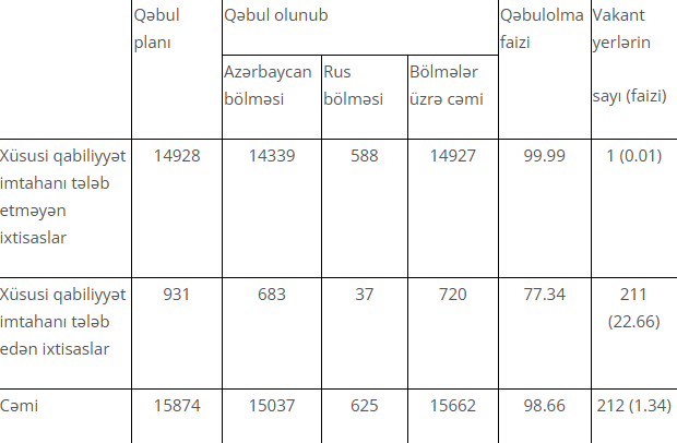 Ali məktəblərin boş qalan plan yerlərinə qəbulun nəticələri açıqlandı