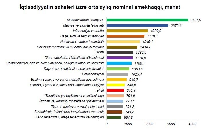 Ölkədə ən aşağı və ən yüksək maaş bu sahələrdədir (SİYAHI)