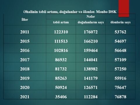 "Azərbaycanda ölüm sayı kəskin artıb" – FOTO