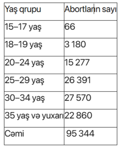 Azərbaycanda abortlar 15 yaşdan başlayır - STATİSTİKA