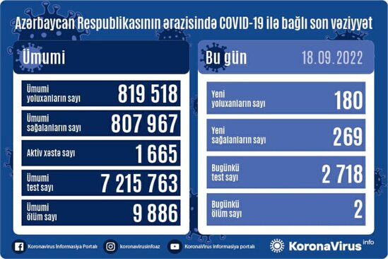 Ölkədə koronavirusa yoluxanların sayı açıqlandı