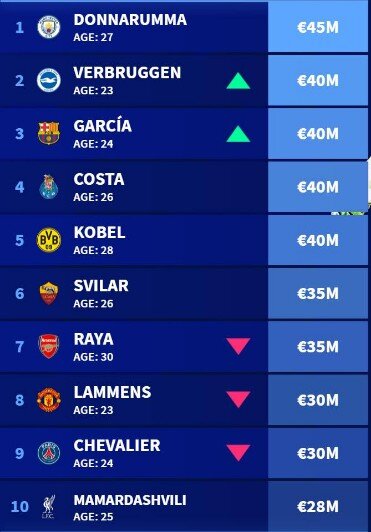 Dünyanın ən bahalı - 10 qapıçısı