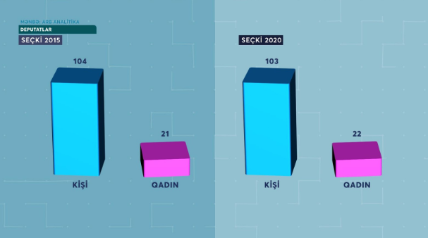 Yeni seçilən parlamentin STATİSTİKASI