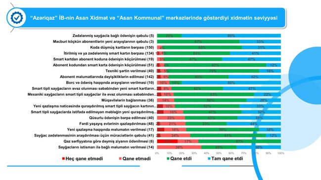 "ASAN xidmət" və "ASAN Kommunal" mərkəzlərində aparılmış sorğunun nəticələri açıqlanıb