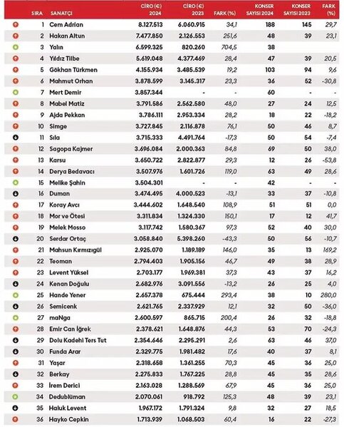 Bu il ən çox qazanan müğənnilər - siyahı