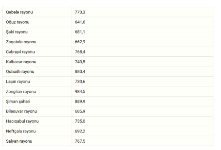 Azərbaycanda ən yüksək və ən aşağı maaş olan rayonlar (SİYAHI)